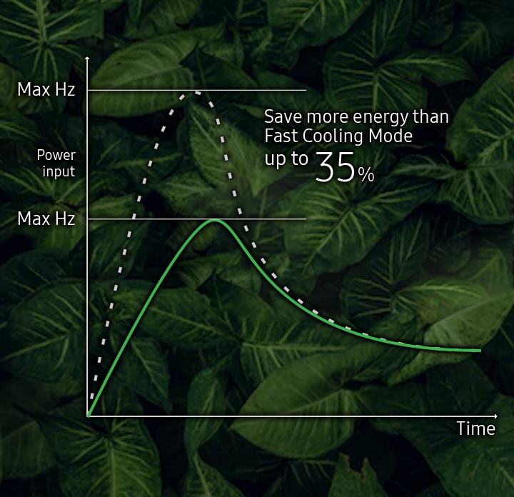vn-feature-saves-energy-money-cools-effectively-535212265 Shows a chart that highlights how ECO Mode reduces the maximum level of hertz (Hz) that the air conditioner operates at compared to Fast Cooling Mode, so it saves up to 35% more energy over time.
